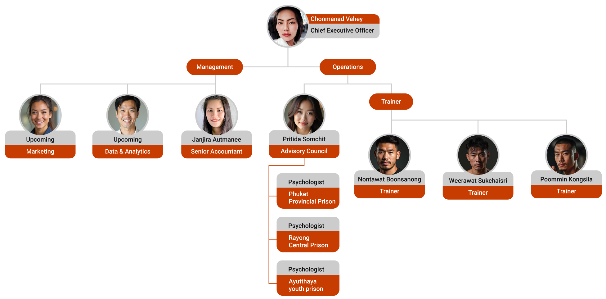 RHLS Organize chart