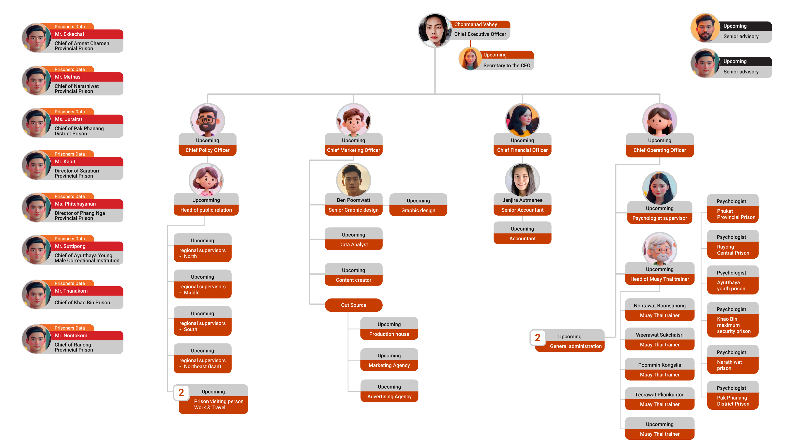RHLS Organize chart